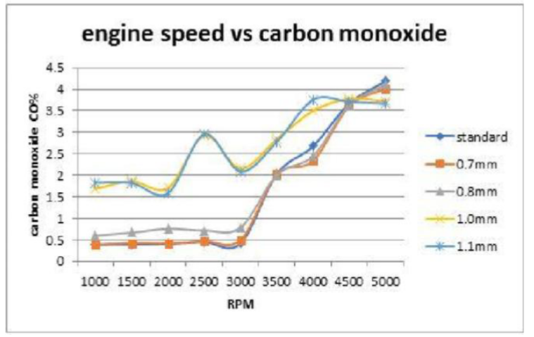 File:Engine speed vs carbon monoxide side gap spark plug.png